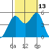 Bonita Cove tide chart for Wednesday, October 13, 2021