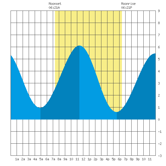 Bonita Cove tide chart for Tuesday, October 19, 2021