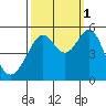Bonita Cove tide chart for Friday, October 1, 2021