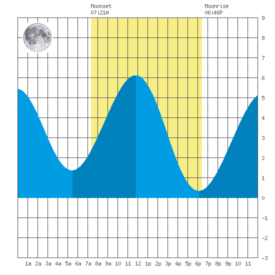 Bonita Cove tide chart for Wednesday, October 20, 2021