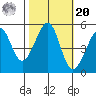 Bonita Cove tide chart for Wednesday, October 20, 2021