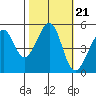 Bonita Cove tide chart for Thursday, October 21, 2021