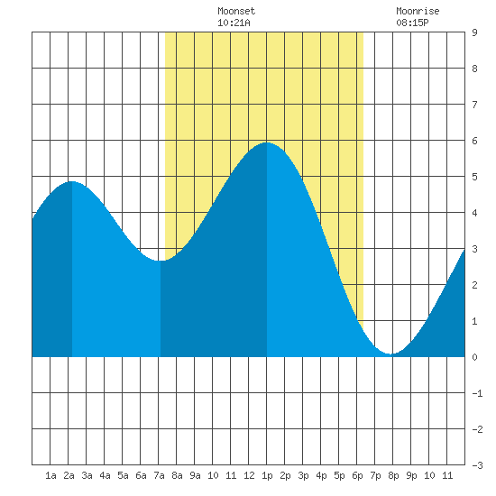 Bonita Cove tide chart for Saturday, October 23, 2021