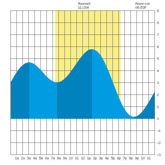 Bonita Cove tide chart for Sunday, October 24, 2021