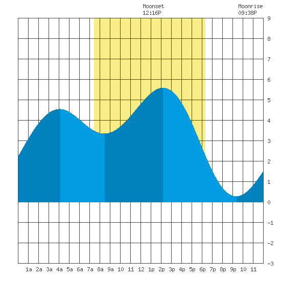Bonita Cove tide chart for Monday, October 25, 2021