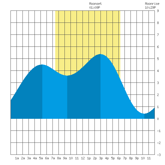 Bonita Cove tide chart for Tuesday, October 26, 2021