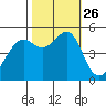 Bonita Cove tide chart for Tuesday, October 26, 2021