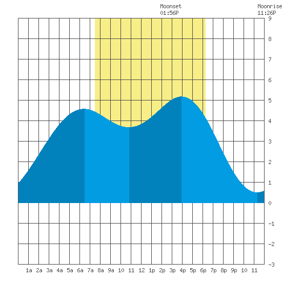 Bonita Cove tide chart for Wednesday, October 27, 2021
