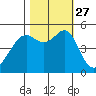 Bonita Cove tide chart for Wednesday, October 27, 2021