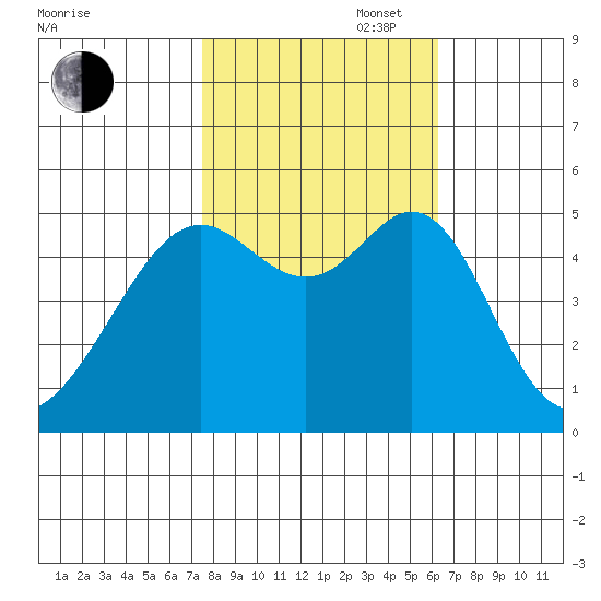 Bonita Cove tide chart for Thursday, October 28, 2021