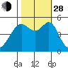 Bonita Cove tide chart for Thursday, October 28, 2021