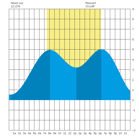 Bonita Cove tide chart for Friday, October 29, 2021