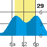 Bonita Cove tide chart for Friday, October 29, 2021