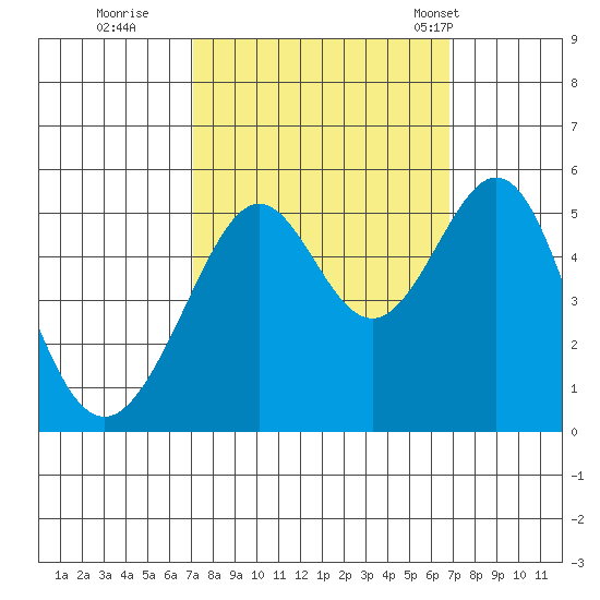 Bonita Cove tide chart for Saturday, October 2, 2021