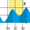 Bonita Cove tide chart for Saturday, October 2, 2021