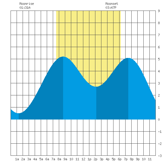 Bonita Cove tide chart for Saturday, October 30, 2021