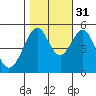 Bonita Cove tide chart for Sunday, October 31, 2021