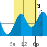 Bonita Cove tide chart for Sunday, October 3, 2021
