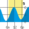 Bonita Cove tide chart for Tuesday, October 5, 2021