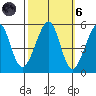 Bonita Cove tide chart for Wednesday, October 6, 2021