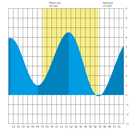 Bonita Cove tide chart for Thursday, October 7, 2021