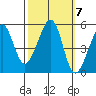 Bonita Cove tide chart for Thursday, October 7, 2021