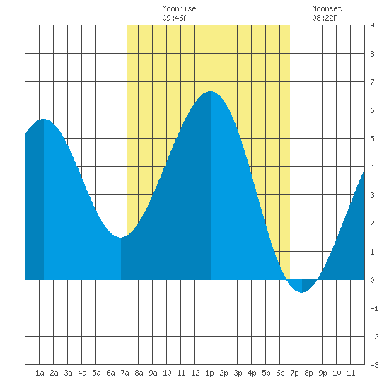 Bonita Cove tide chart for Friday, October 8, 2021
