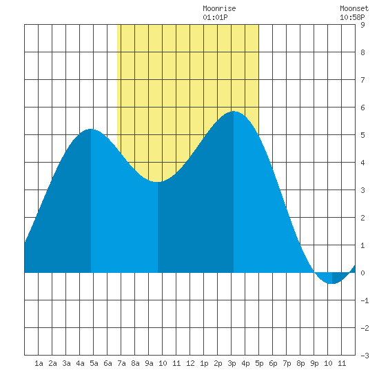 Bonita Cove tide chart for Wednesday, November 10, 2021