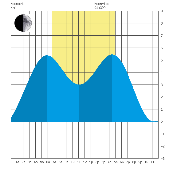 Bonita Cove tide chart for Thursday, November 11, 2021