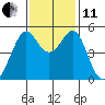 Bonita Cove tide chart for Thursday, November 11, 2021