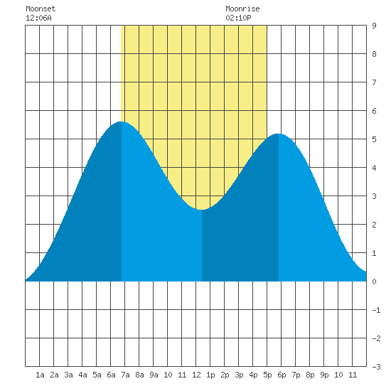 Bonita Cove tide chart for Friday, November 12, 2021