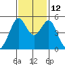 Bonita Cove tide chart for Friday, November 12, 2021
