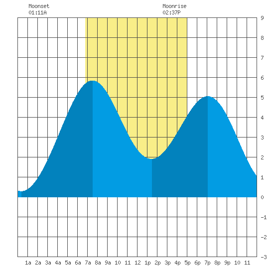 Bonita Cove tide chart for Saturday, November 13, 2021