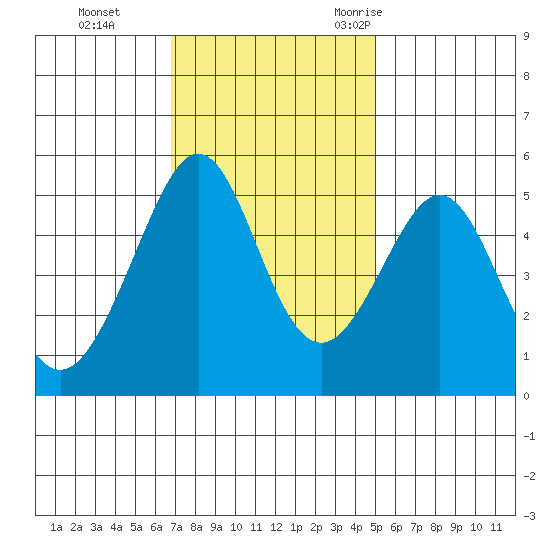 Bonita Cove tide chart for Sunday, November 14, 2021