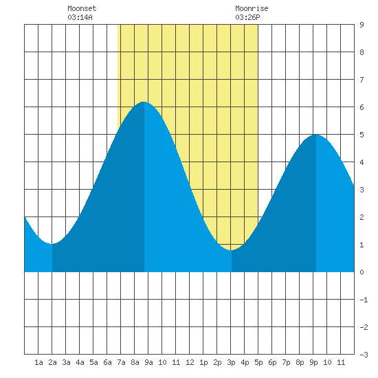 Bonita Cove tide chart for Monday, November 15, 2021