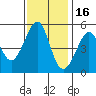 Bonita Cove tide chart for Tuesday, November 16, 2021