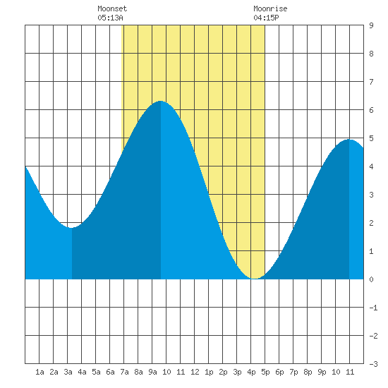 Bonita Cove tide chart for Wednesday, November 17, 2021