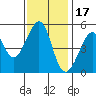 Bonita Cove tide chart for Wednesday, November 17, 2021