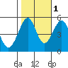 Bonita Cove tide chart for Monday, November 1, 2021
