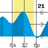 Bonita Cove tide chart for Sunday, November 21, 2021