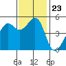 Bonita Cove tide chart for Tuesday, November 23, 2021