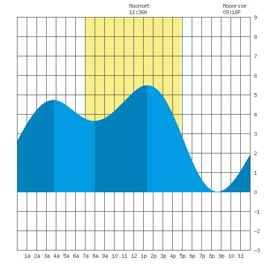 Bonita Cove tide chart for Wednesday, November 24, 2021