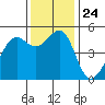 Bonita Cove tide chart for Wednesday, November 24, 2021