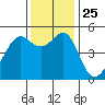 Bonita Cove tide chart for Thursday, November 25, 2021