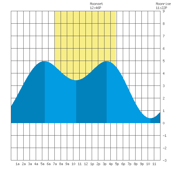 Bonita Cove tide chart for Friday, November 26, 2021