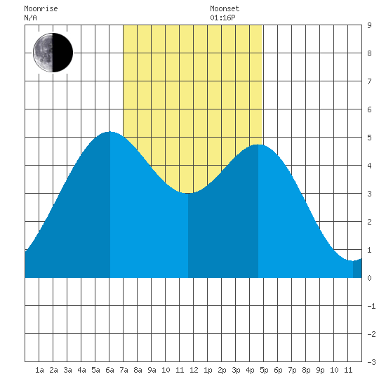 Bonita Cove tide chart for Saturday, November 27, 2021
