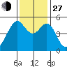 Bonita Cove tide chart for Saturday, November 27, 2021