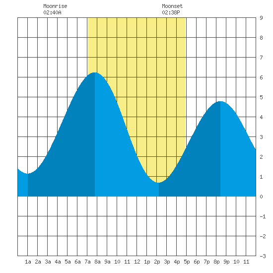 Bonita Cove tide chart for Tuesday, November 30, 2021