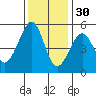 Bonita Cove tide chart for Tuesday, November 30, 2021