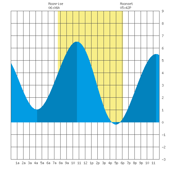Bonita Cove tide chart for Wednesday, November 3, 2021